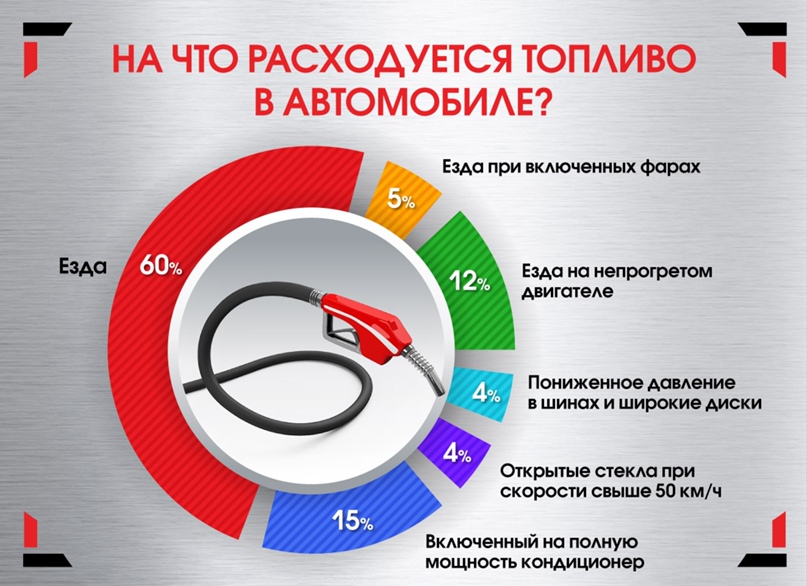 Названы привычки водителя, которые приводят к повышенному расходу топлива