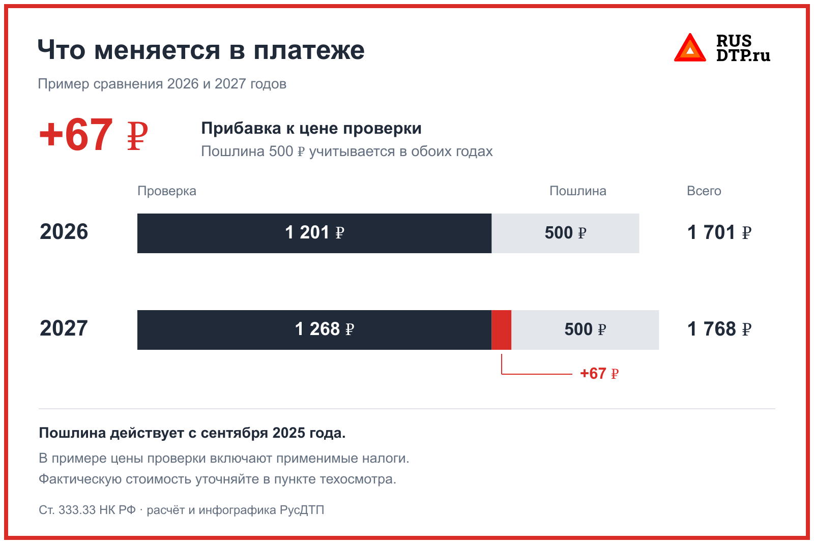 Техосмотр подорожает в 2027 году. Как изменятся цены